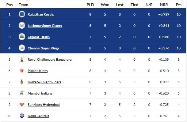 IPL 2026 Points